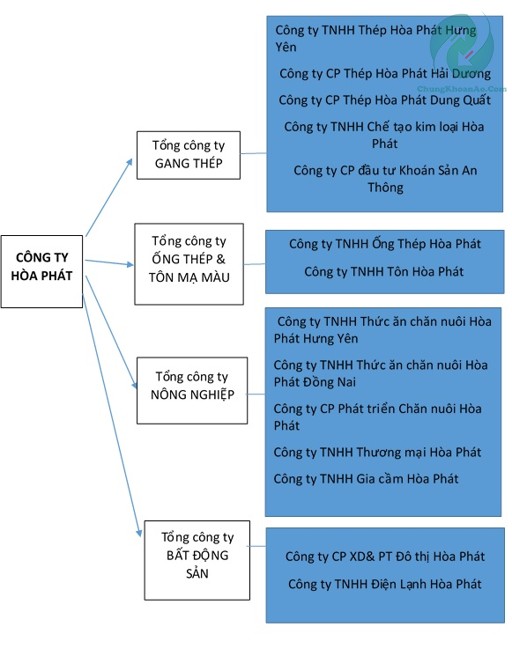 Sơ độ tập đoàn hòa phát