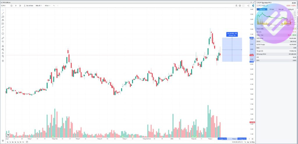 Phân tích cổ phiếu PC1 - Cổ phiếu điện, khai thác Niken Đồng 5 Biểu đồ cổ phiếu PC1