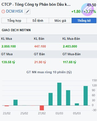 Khối ngoại mua ròng DCM 5 phiên liên tiếp tỷ trọng lớn